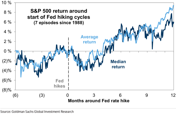 Kursverlauf des S&P 500