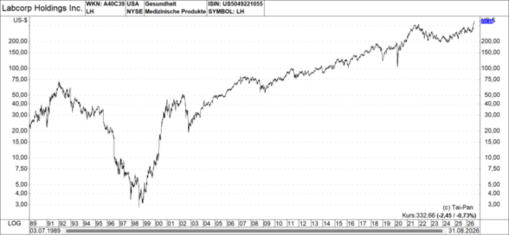 Labcorp Chart