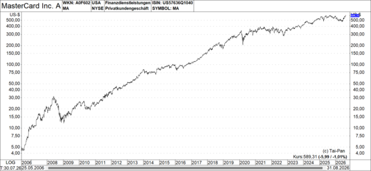 Mastercard Chart