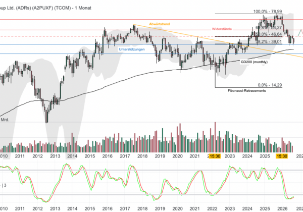 Chartanalyse Trip.com: Starkes Q2 entfacht die Rally neu