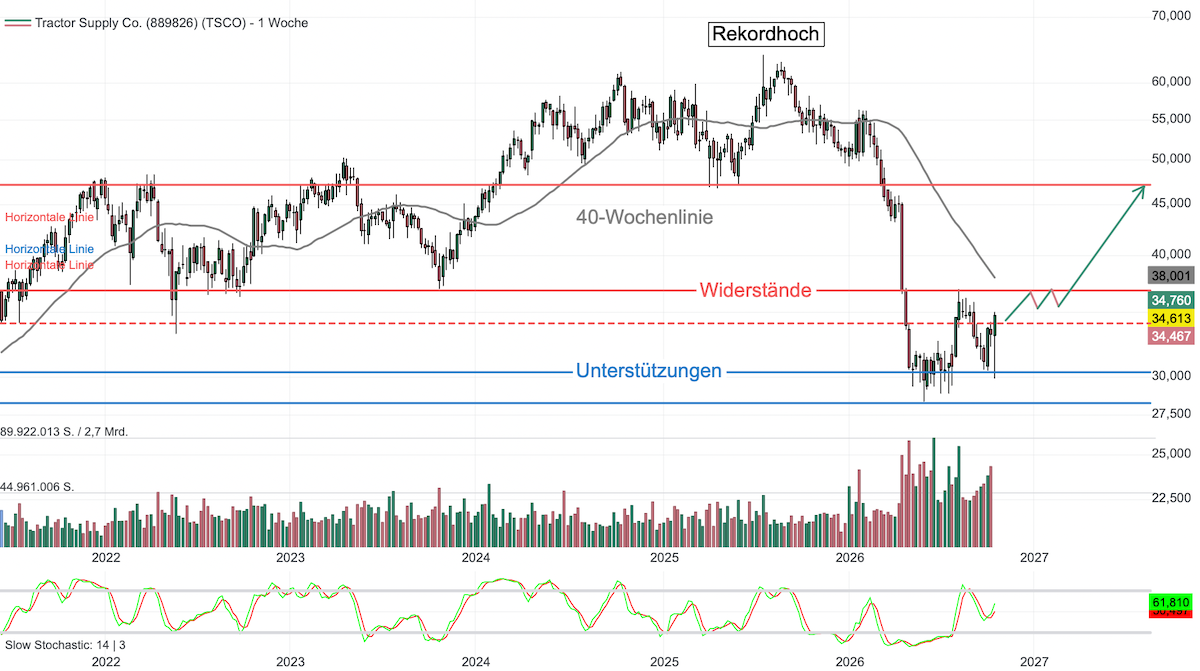 Chartanalyse Tractor Supply: Folgt nach dem scharfen Sell-off der nachhaltige Turnaround?