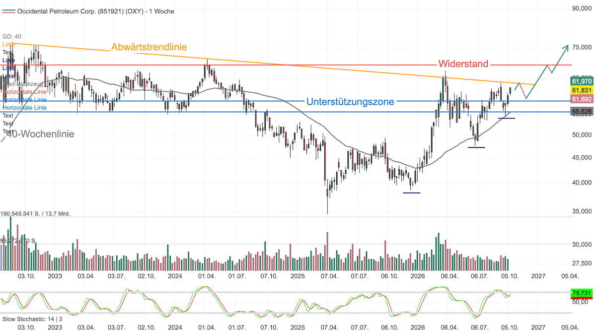 Chartanalyse Occidental Petroleum: Startet Buffetts Dauerbrenner jetzt die nächste Rallye?