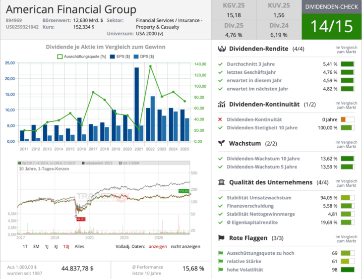 American Financial Group Dividendencheck