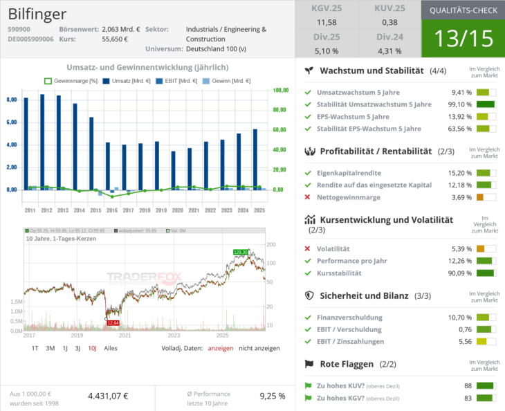 Qualitätscheck zur Aktie von Bilfinger zur Einschätzung, ob die Aktie zum Investieren geeignet ist.