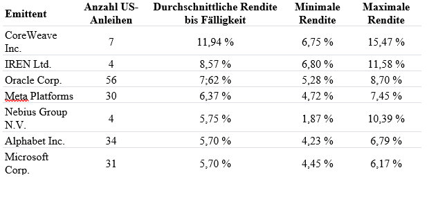 Effektive Renditen ausgewählter KI-Infrastrukturanbieter