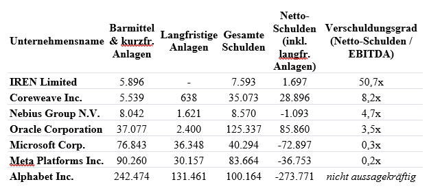 Finanzielle Kennzahlen der Marktteilnehmer im Vergleich, Angaben in Mio. Dollar