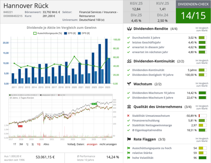 Hannover Rück Dividendencheck