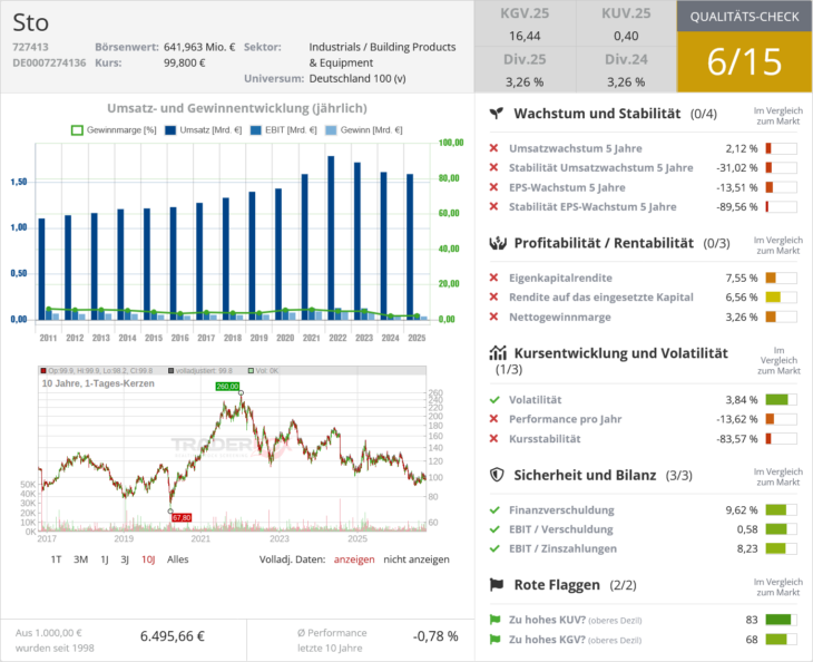 Qualitätscheck zur Aktie von Sto Vz. zur Einschätzung, ob die Aktie zum Investieren geeignet ist.
